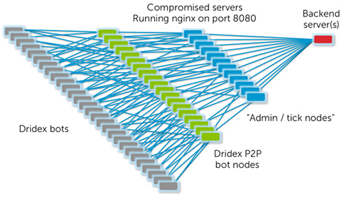 Figure 4. Revised botnet architecture for Dridex. (Source: Dell SecureWorks)